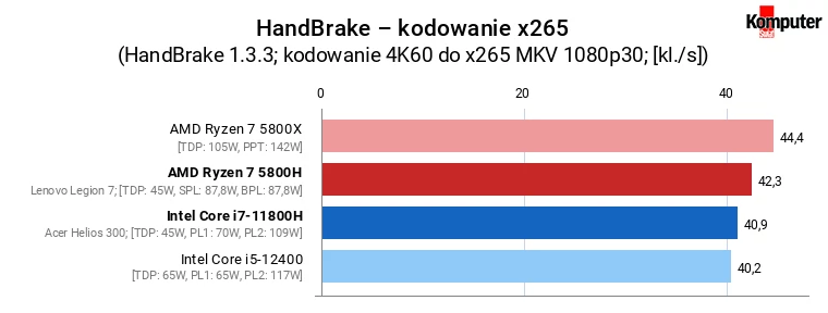 CPU – Laptop vs Desktop – HandBrake – kodowanie x265 l7