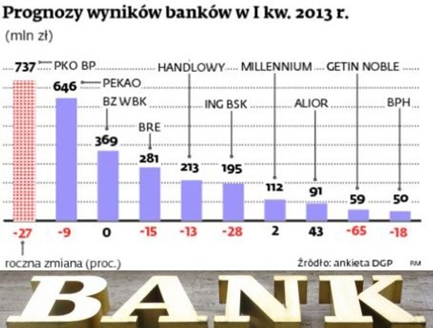 Prognozy wyników banków w I kw. 2013 r.