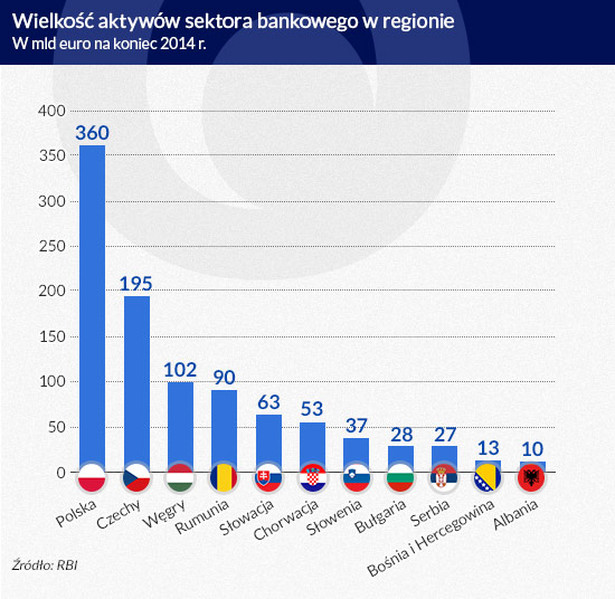 Wielkość aktywów sektora bankowego w regionie