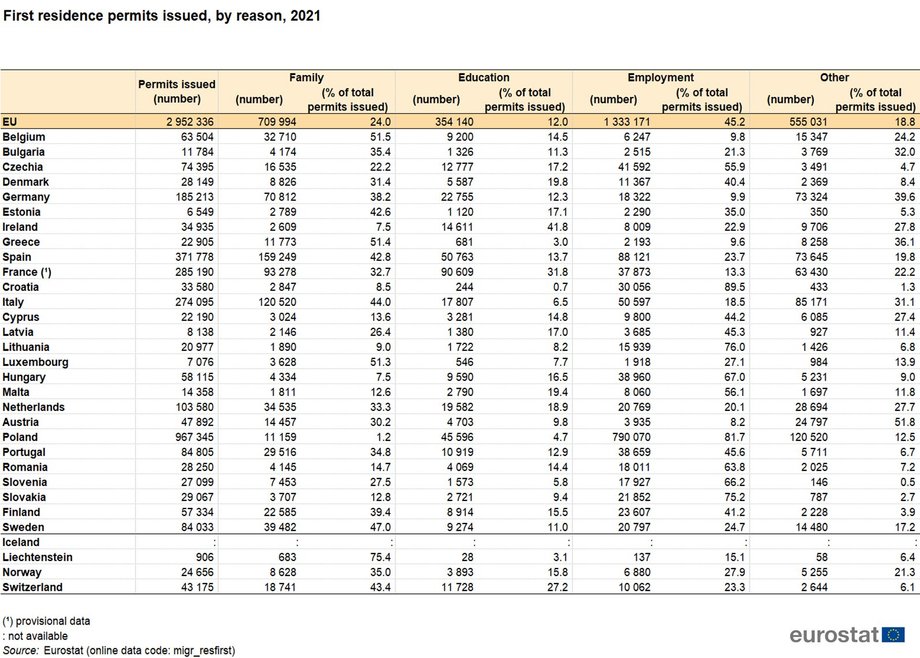 Dane dotyczące wydanych wiz przez poszczególne państwa w 2021 r. Pierwsza kolumna przedstawia wizy ogółem, kolejne kolumny to wizy z podziałem na kategorie: rodzinne, edukacyjne, pracownicze i pozostałe. 