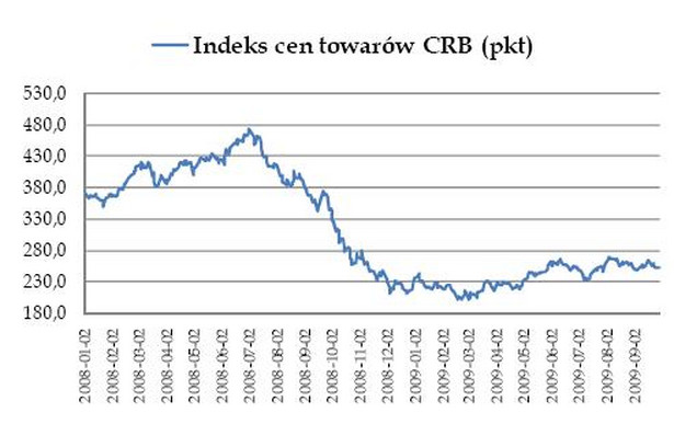 Indeks cen towarów CRB