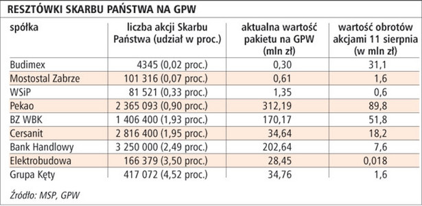 Resztówki Skarbu Państwa na GPW