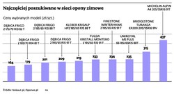 Śnieg winduje popyt na opony