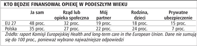 Kto będzie finansował opiekę w podeszłym wieku