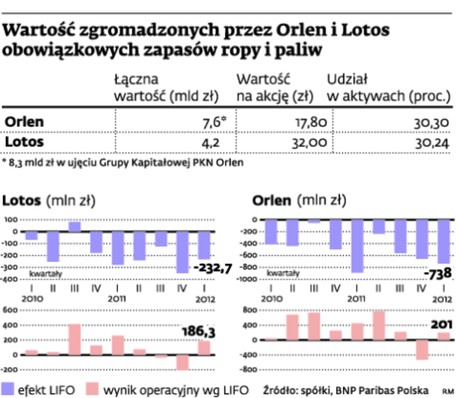 Wartość zgromadzonych przez Orlen i Lotos obowiązkowych zapasów ropy i paliw