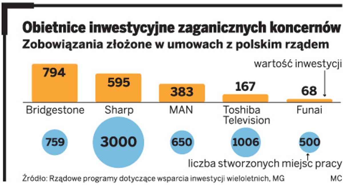 Obietnice inwestycyjne zagranicznych koncernów