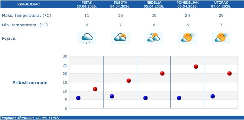 Vremenska prognoza za Kragujevac