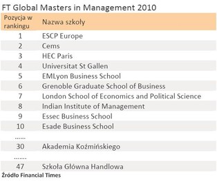 FT Global Masters in Management 2010: Koźmiński i SGH wysoko w rankingu