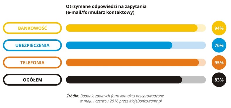 Zdalne kanały kontaktu 2