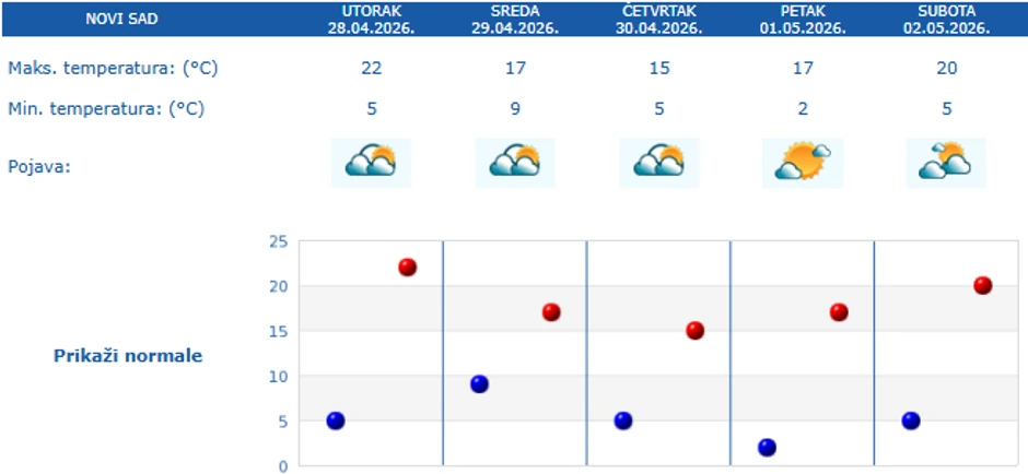 Temperature u Novom Sadu do 2. maja