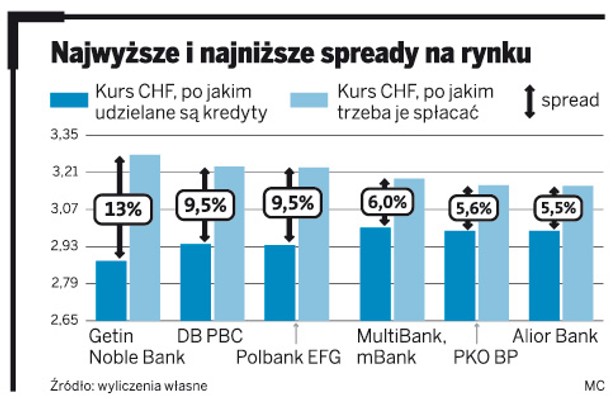 Najwyższe i najniższe spready na rynku