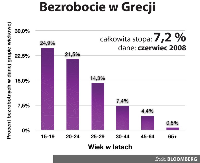 Bezrobocie w Grecji