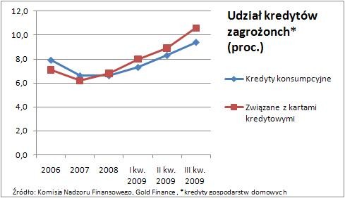 Udział kredytów zagrożonych - wykres