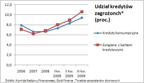 Udział kredytów zagrożonych - wykres