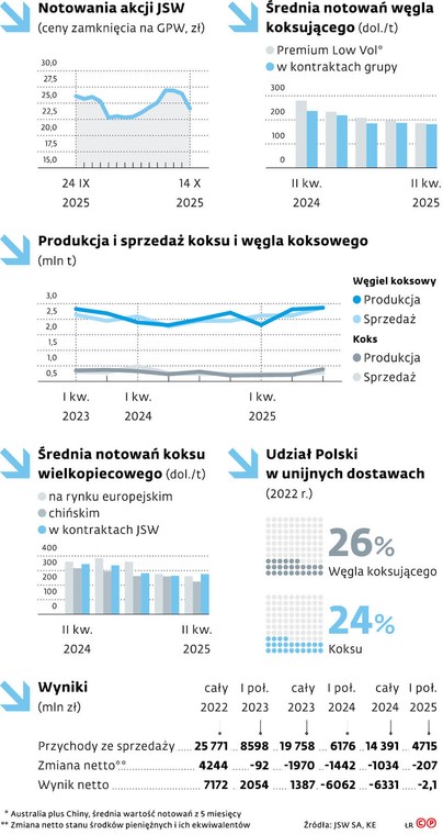 Dane ze sprawozdań JSW zdają się potwierdzać, że źródłem problemów spółki nie jest nagłe załamanie zapotrzebowania na oferowane przez spółkę surowce ani zdolności jego produkcji.