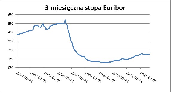 3-miesięczna stopa Euribor