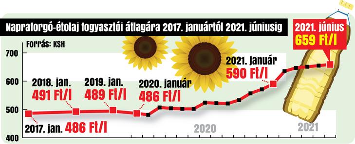 Az elmúlt években nagyon megdrágultak az élelmiszerek, az étolaj sem kivétel: majd másfélszeresébe kerül, mint 2017-ben /Grafika: Séra Tamás