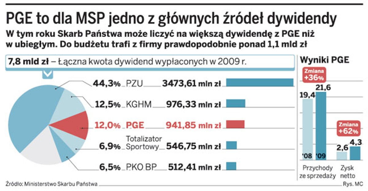 PGE to dla MSP jedno z głównych źródeł dywidendy