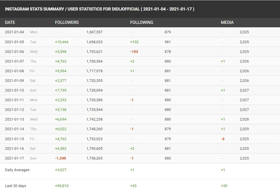 Dijana Janković, analitika na Instagramu