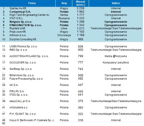 Deloitte Fast50