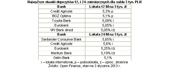 Źródło: Open Finance