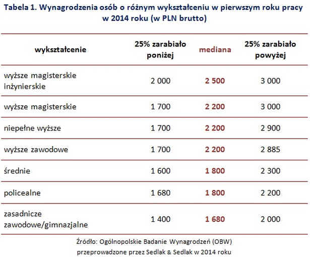 Wynagrodzenia osób o różnym wykształceniu w pierwszym roku pracy w 2014 roku (w PLN brutto)