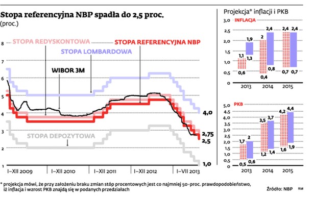 Stopa referencyjna NBP spadła do 2,5 proc.