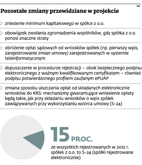 Pozostałe zmiany przewidziane w projekcie