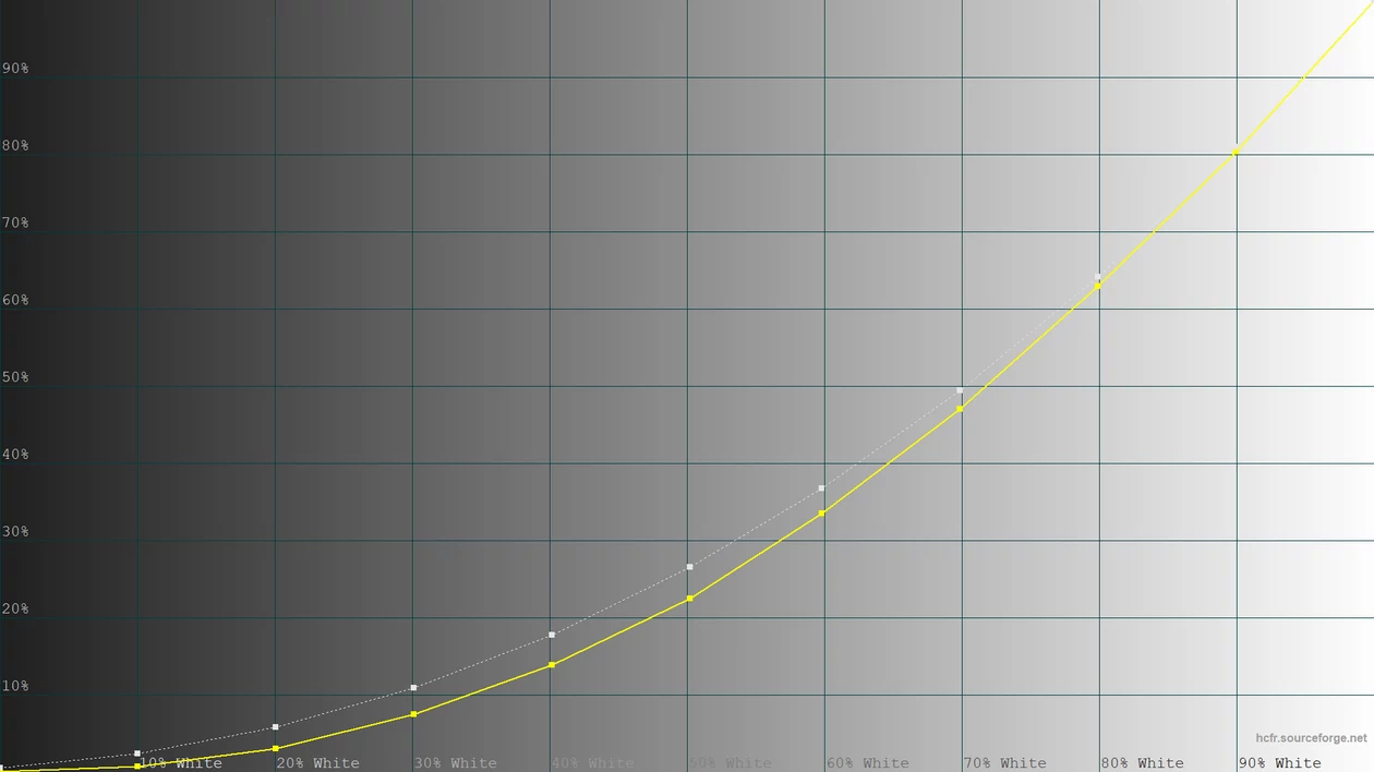 Hisense A85H – krzywa luminancji w trybie standardowym