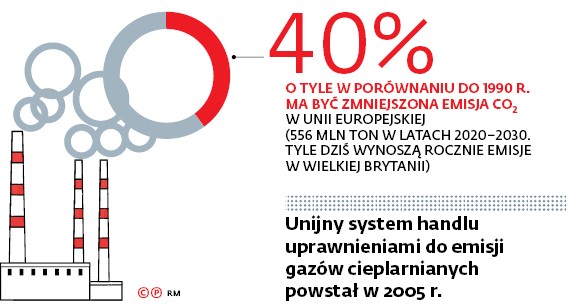 Unijny system handlu uprawnieniami do emisji gazów cieplarnianych powstał w 2005 r.