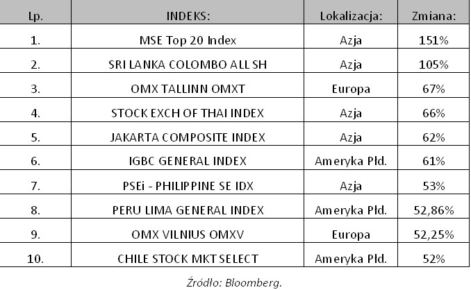 Liista przykładowych funduszy, poprzez które możemy inwestować na rynkach azjatyckich oraz ich roczne wyniki