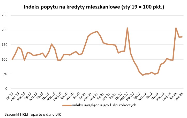 Indeks popytu na kredyty mieszkaniowe