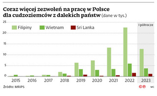 Coraz więcej zezwoleń na pracę w Polsce dla cudzoziemców z dalekich państw (dane w tys.)