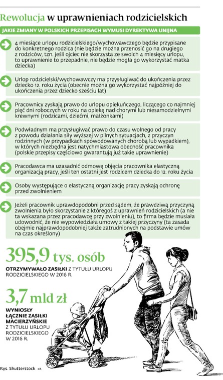 Rewolucja w uprawnieniach rodzicielskich