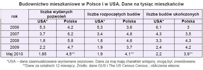 Budownictwo mieszkaniowe w Polsce i w USA. Dane na tysiąc mieszkańców