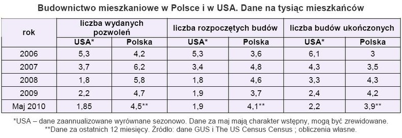 Budownictwo mieszkaniowe w Polsce i w USA. Dane na tysiąc mieszkańców