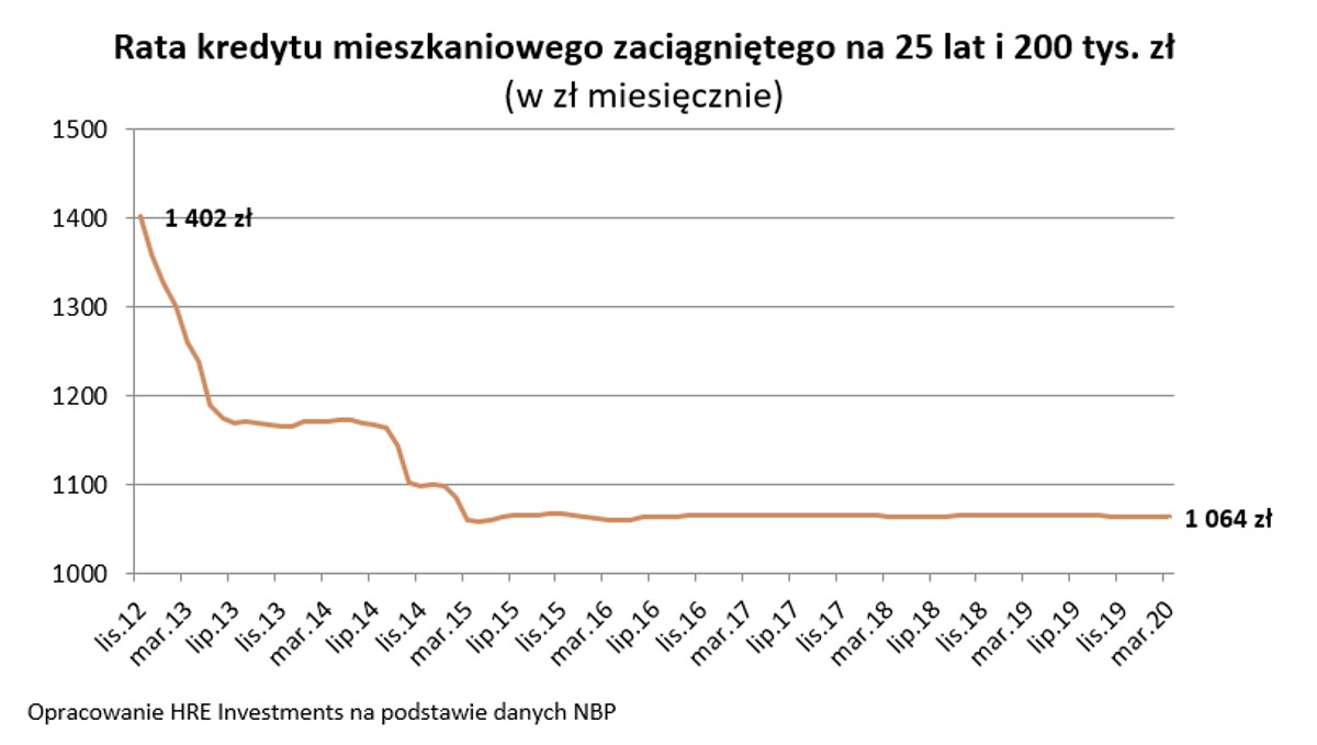 Rata kredytu mieszkaniowego