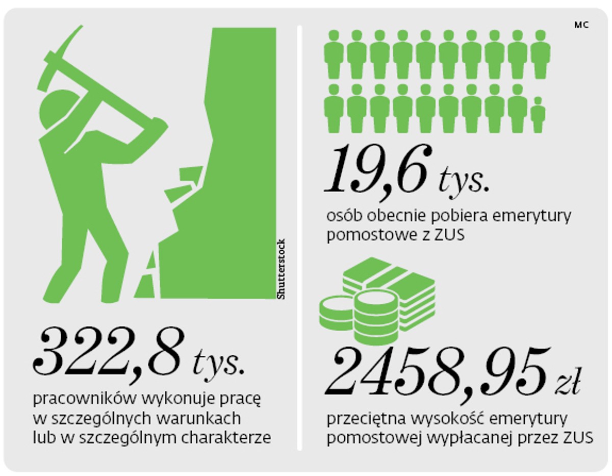 322,8 tys. pracowników wykonuje pracę w szczególnych warunkach lub w szczególnym charakterze
