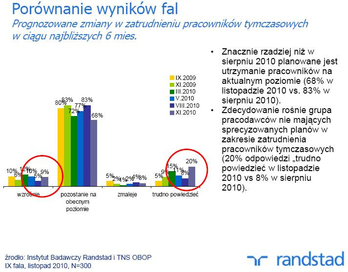 Prognozowane zmiany w zatrudnieniu pracowników tymczasowych w ciągu najbliższych 6 miesięcy