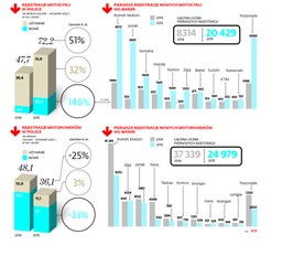 Romet i Junak ożywiły polski rynek motocykli