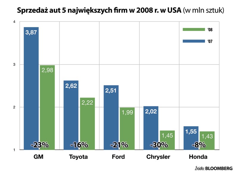 Sprzedaż aut 5 największych firm w USA w 2008 r.