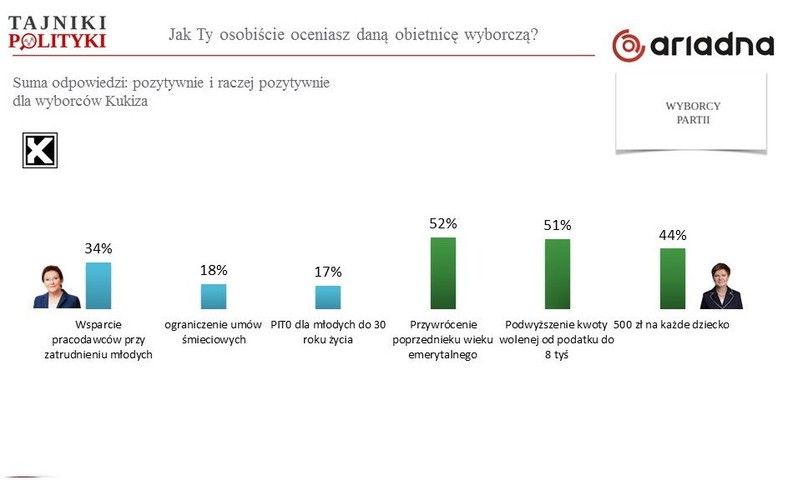 Ocena atrakcyjności obietnic, fot. tajnikipolityki