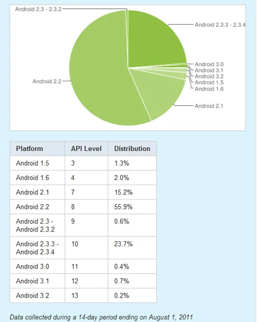 Dane za developer.android.com - zebrane w cyklu 2-tygodniowym (do 1 sierpnia 2011)