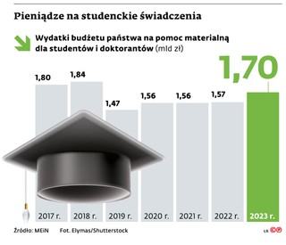 Pieniądze na studenckie świadczenia