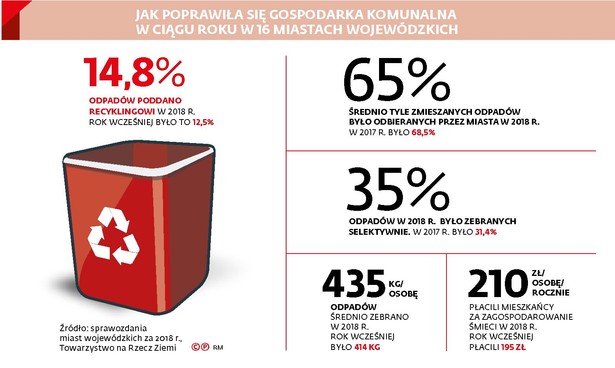 Redukcja śmieci