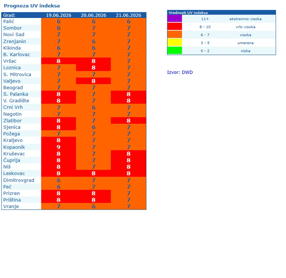 UV indeks prognoza