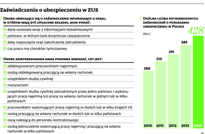 Zaświadczenia o ubezpieczeniu w ZUS