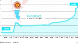 Sytuacja gospodarcza Argentyny