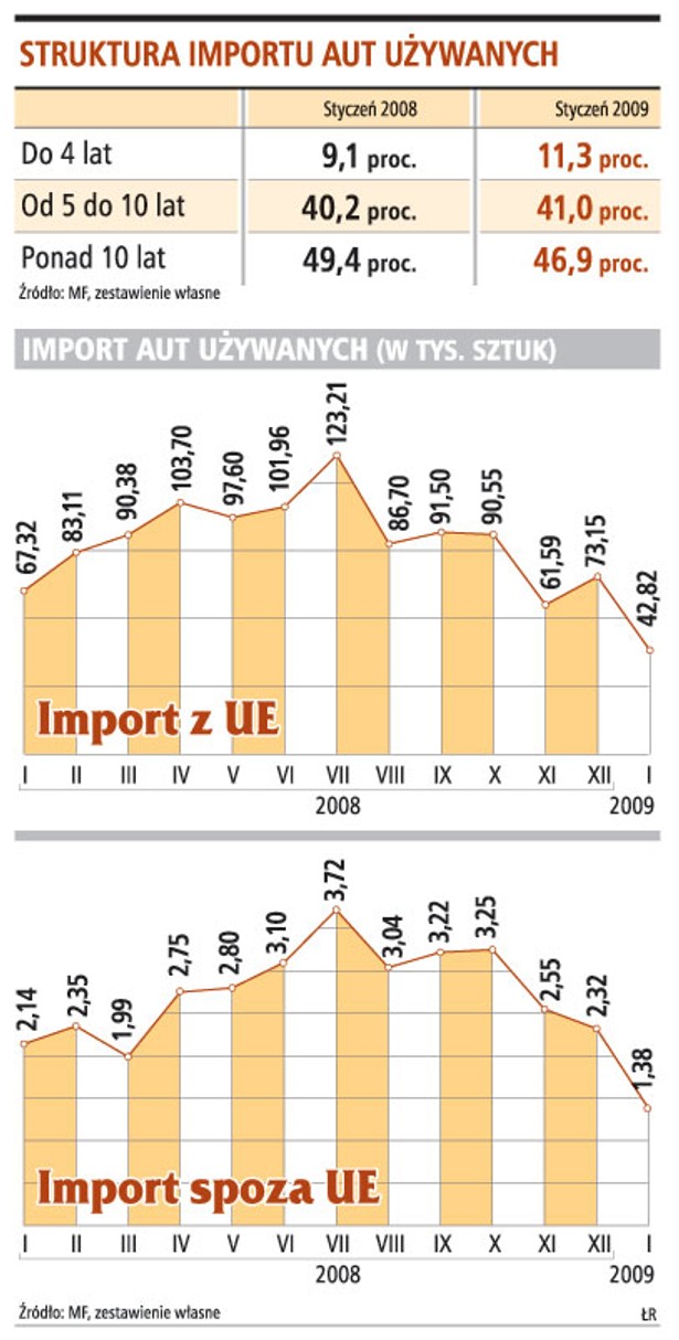 Struktura importu aut używanych