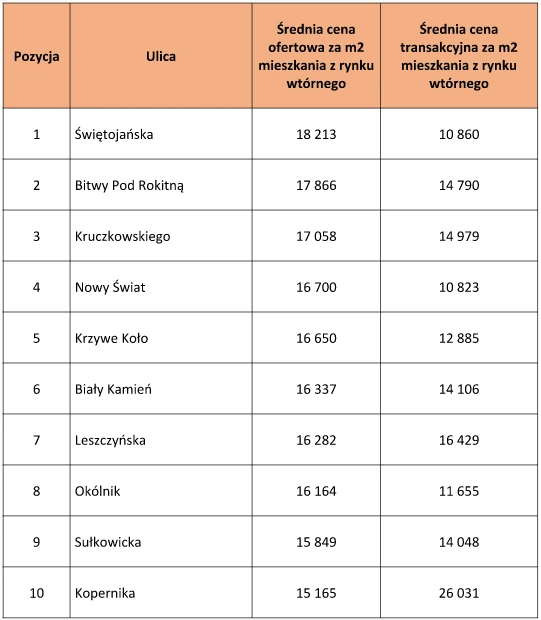 najdroższe ulice Warszawy